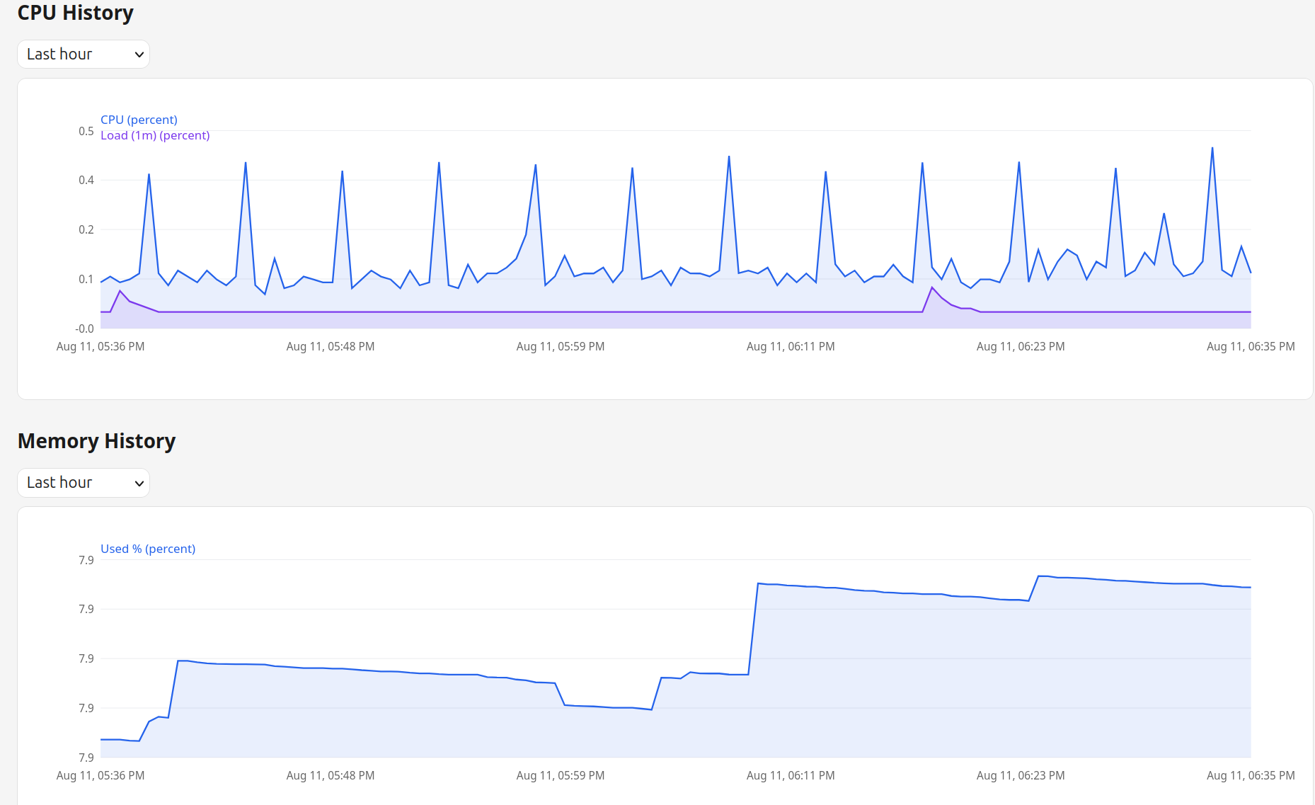 TheWatcher dashboard charts