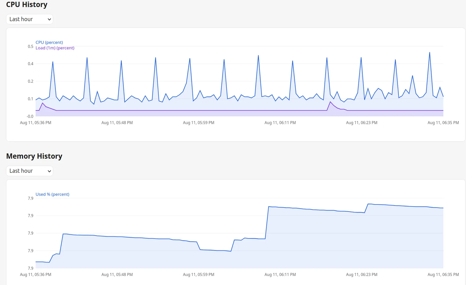 TheWatcher dashboard charts